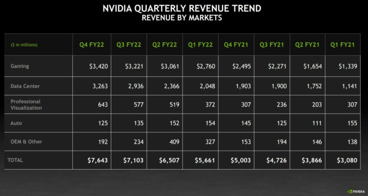 NVIDIA CMP Earnings 740x395 1 NVIDIA releases yet another GPU in the form of CMP 100HX For The Crypto Mining Segment