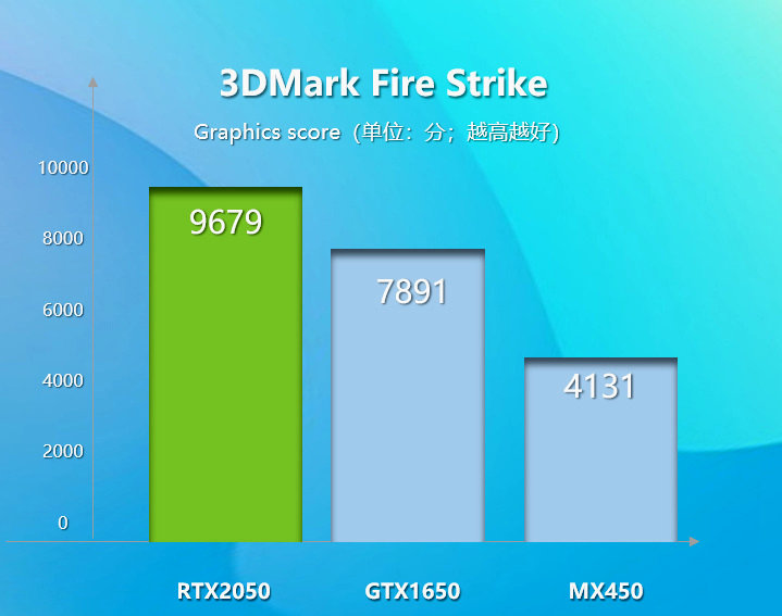 NVIDIA RTX 2050 Laptop NVIDIA’s GeForce RTX 2050 laptop GPU will be 23% Faster Than its GTX 1650