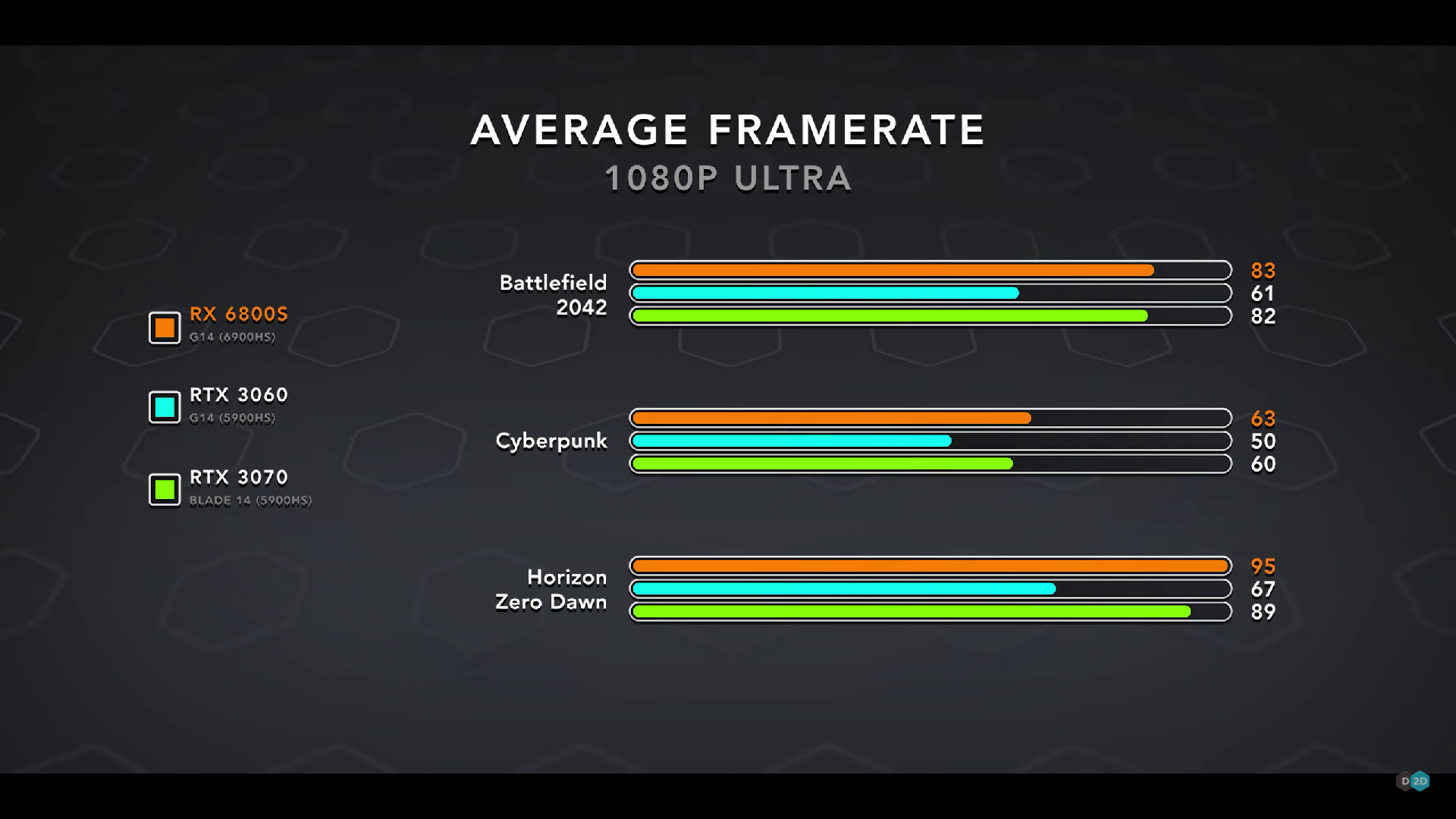 AMD's Ryzen 9 6900HS inside ROG Zephyrus G14 is the best for performance per watt