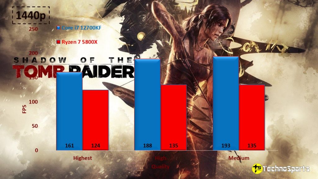 Shadow of the Tomb Raider - 1440p - Core i7 12700KF vs Ryzen 7 5800X_TechnoSports.co.in