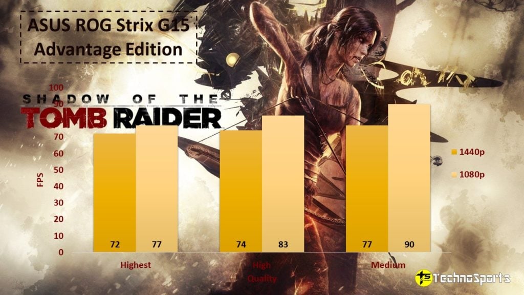 Shadow of the Tomb Raider - ASUS ROG Strix G15 Advantage Edition Review_TechnoSports.co.in