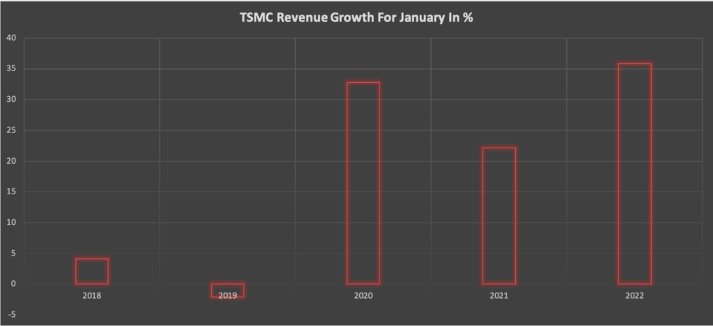 TSMC Revenue Growth For January In TSMC reports strong revenue growth boasted amidst reports of China’s ZTE Reportedly Using its 7nm For 5G development