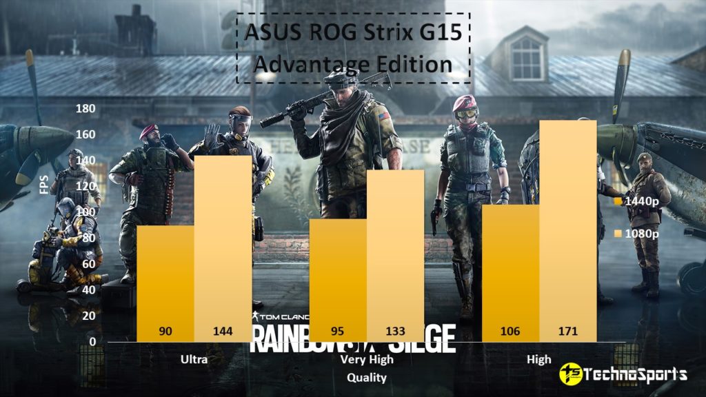 Tom Clancy's Rainbow Six Siege - ASUS ROG Strix G15 Advantage Edition Review_TechnoSports.co.in