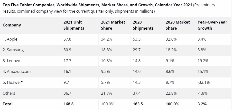 Top 5 tablet companies of 2021 Apple is the undisputed leader of the tablet market, shipped over 57 million iPads in 2021