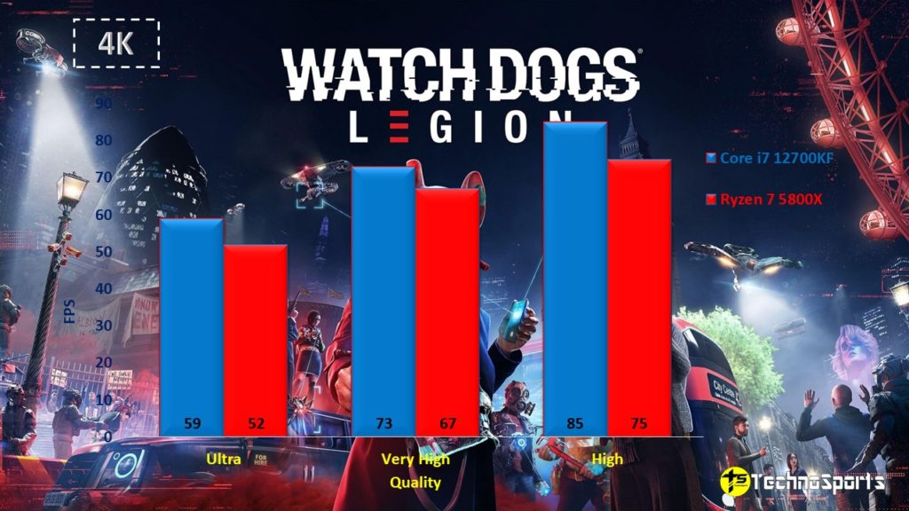 Watch Dogs Legion - 4K - Core i7 12700KF vs Ryzen 7 5800X_TechnoSports.co.in