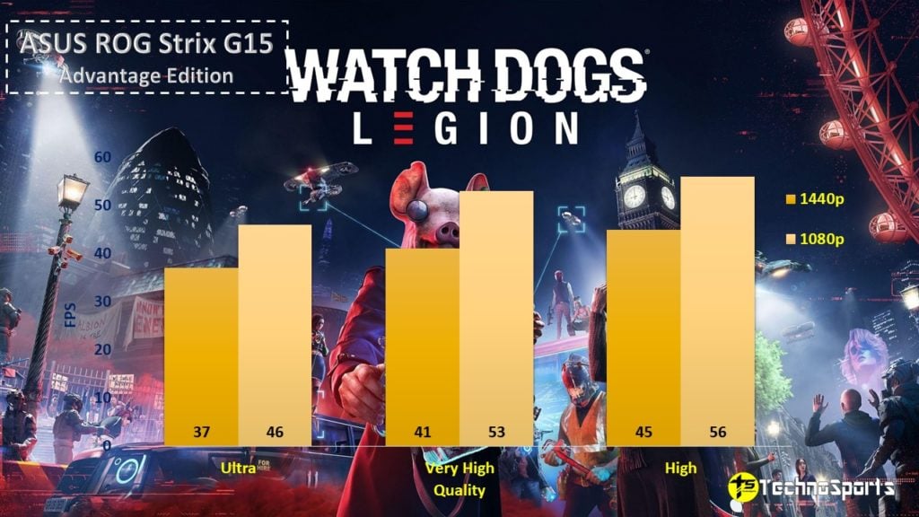 Watch Dogs Legion - ASUS ROG Strix G15 Advantage Edition Review_TechnoSports.co.in