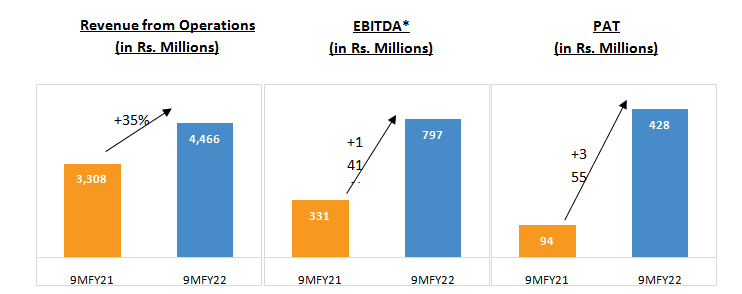 Nazara records Rs. 4,466 Mn revenue for 9MFY22, EBIDTA grows by 141% to Rs. 797 Mn for the same period