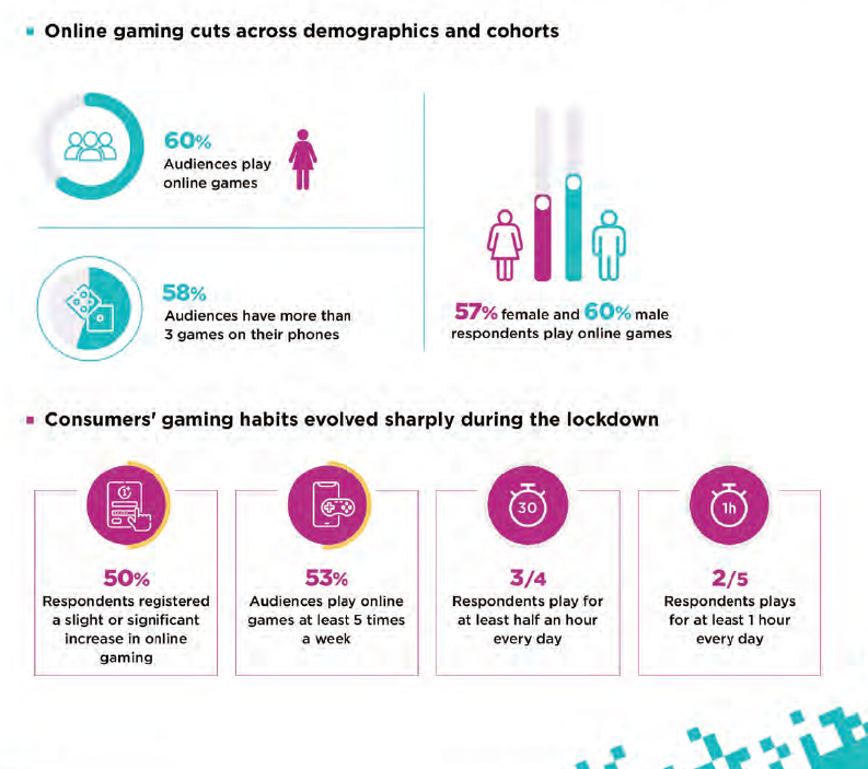 image 33 Here are some interesting facts that the ZEE5 Intelligence Monitor Online Gaming Trends Report says