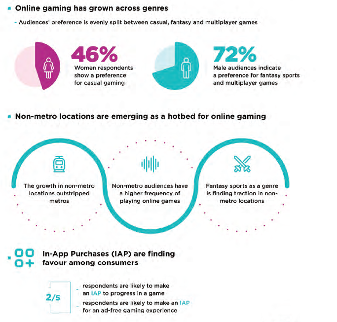 image 34 Here are some interesting facts that the ZEE5 Intelligence Monitor Online Gaming Trends Report says