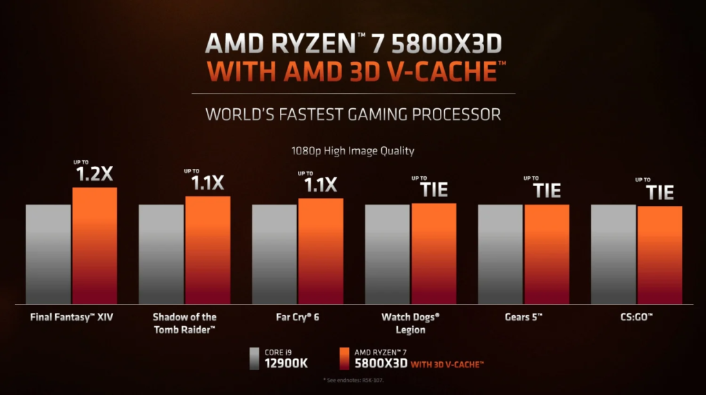 85083 02 amd has 10 new cpus launching in april including ryzen 7 5800x3d full AMD's latest Ryzen 5800X3D processor outperforms its predecessor despite featuring lower clocks