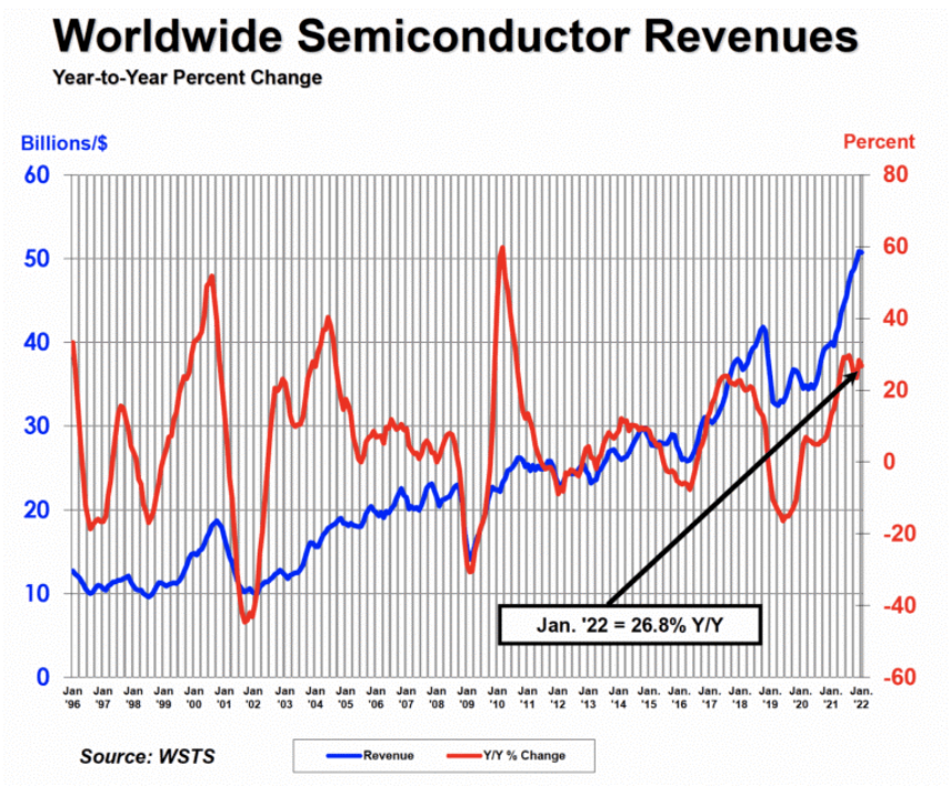 SIA: The Global semiconductor sales reached $50.7 billion in January 2022