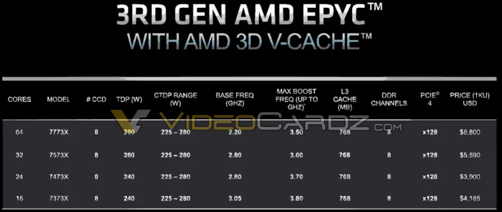 Leak: A 64-core AMD EPYC 7773X to cost a whopping $8,800, Milan-X to launch tomorrow