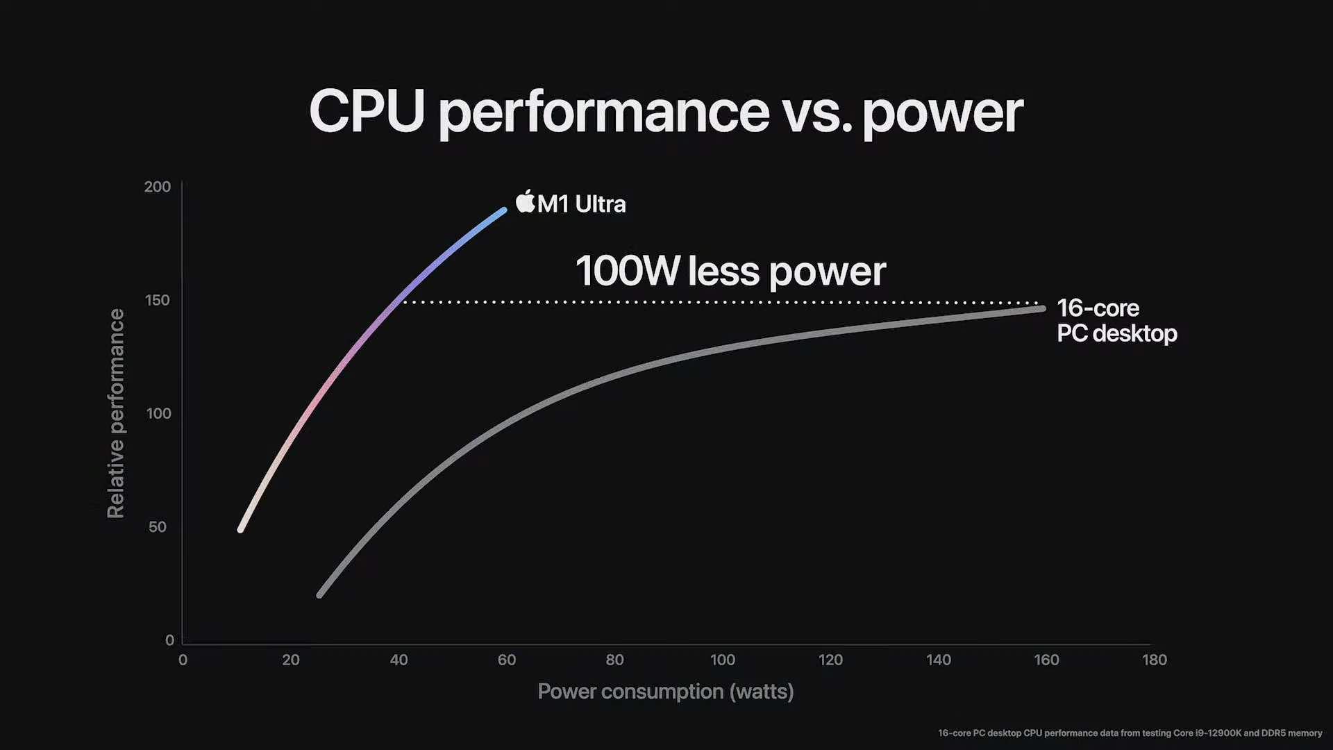 Apple launches the new beast of the M1 family - M1 Ultra with up to 20 cores