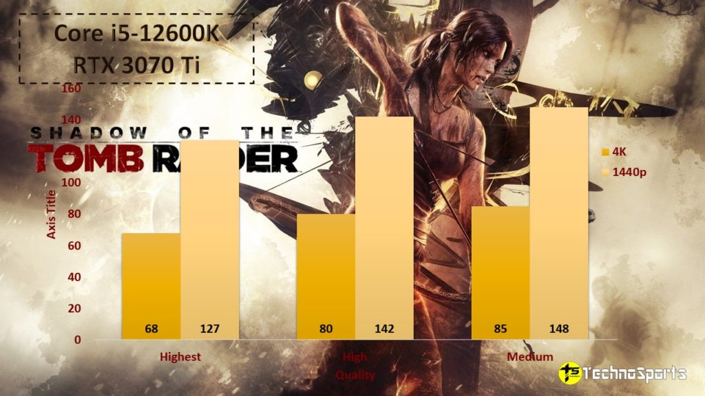 Shadow of the Tomb Raider - Core i5-12600K + RTX 3070 Ti - TechnoSports.co.in