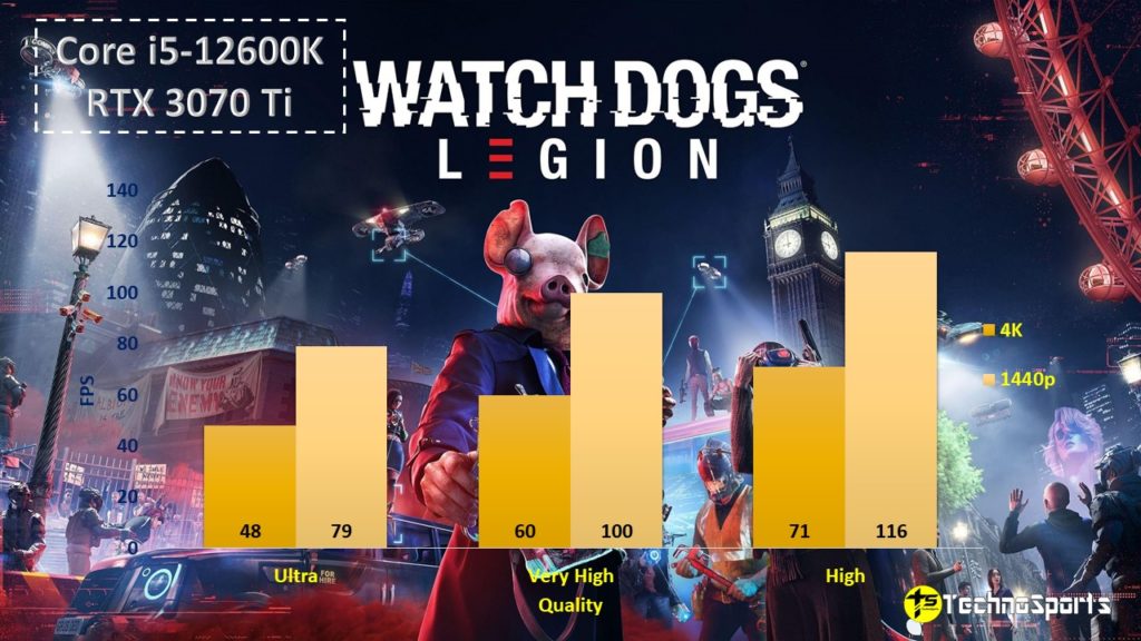 Watch Dogs Legion - Core i5-12600K + RTX 3070 Ti - TechnoSports.co.in