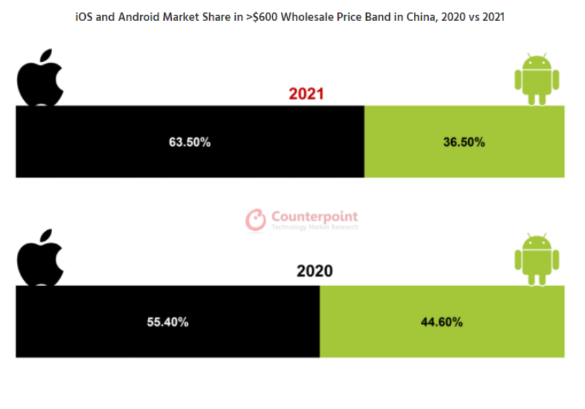 As per Counterpoint, the share of Android flagship smartphones in the Chinese market has fallen by 8%