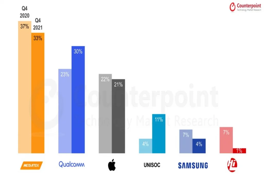 image001.jpg Qualcomm's choice of Samsung over TSMC is costing its market share
