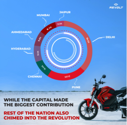 Revolt Motorcycles clock 5 Crore kilometres on Indian roads
