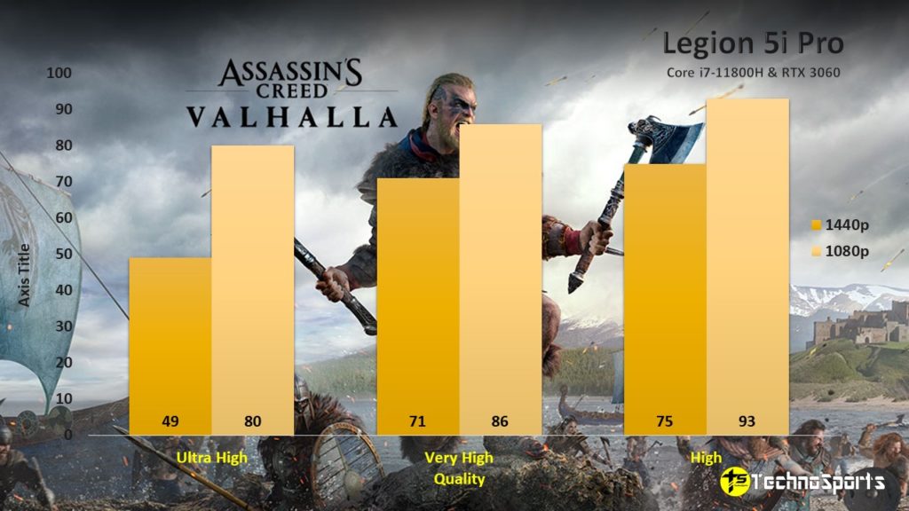 Assassian's Creed Valhalla - Lenovo Legion 5i Pro Review - TechnoSports.co.in