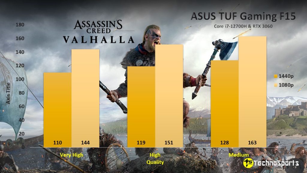 Assassian's Creed Valhalla - TechnoSports.co.in - ASUS TUF Gaming F15 - TechnoSports.co.in