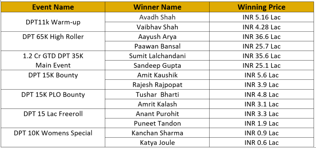 Deltin Poker Tournament 1 ‘Deltin Poker Tournament’ Ends With A Bang! Winners Take Home A Grand Prize Pool Of INR 2 Crore