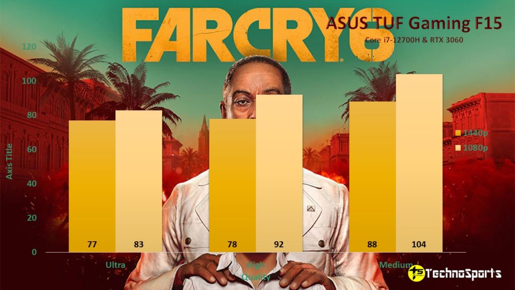 Far Cry 6 - ASUS TUF Gaming F15 - TechnoSports.co.in