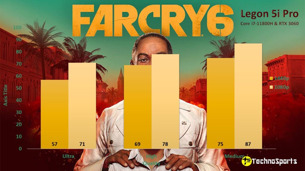 Far Cry 6 - Lenovo Legion 5i Pro Review - TechnoSports.co.in