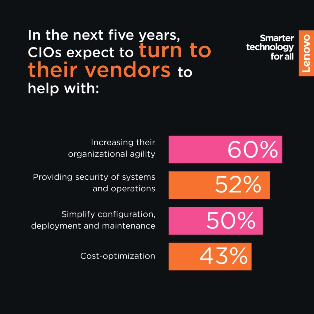 Lenovo Study: Three in Five CIOs Would Replace Half or More of Their Current Technology If Given Opportunity