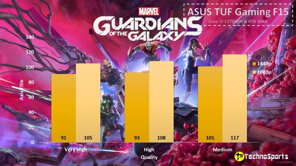 Marvel's Guardians of the Galaxy - ASUS TUF Gaming F15 - TechnoSports.co.in