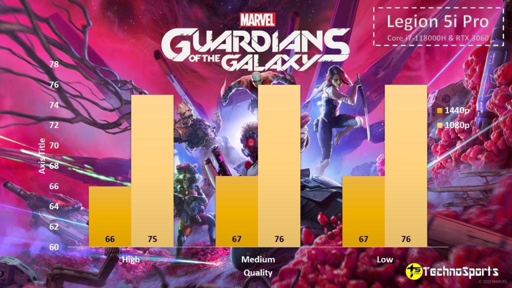 Marvel's Guardians of the Galaxy - Lenovo Legion 5i Pro Review - TechnoSports.co.in