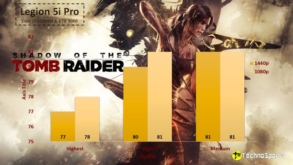 Shadow of the Tomb Raider - Lenovo Legion 5i Pro Review - TechnoSports.co.in