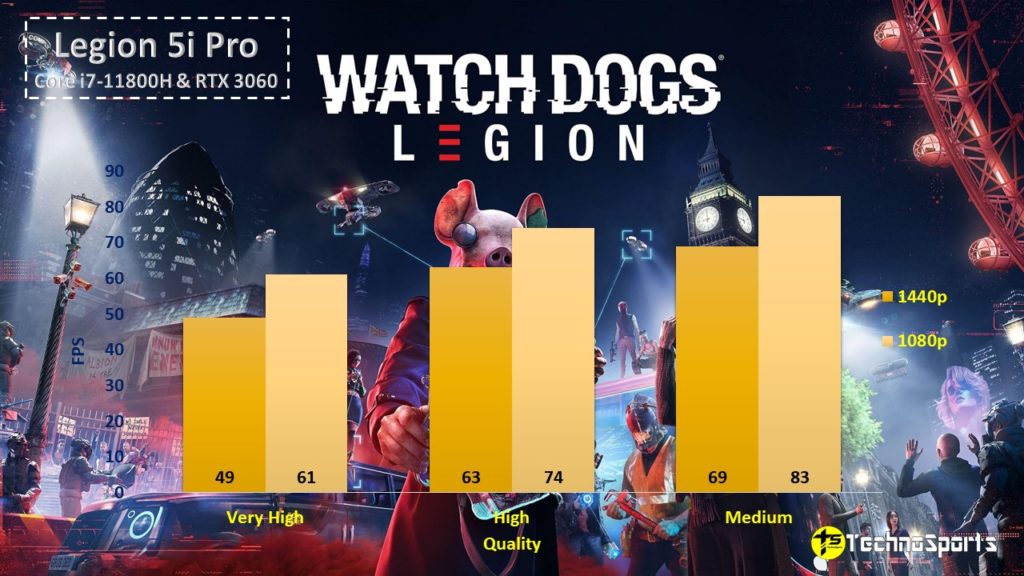Watch Dogs Legion - Lenovo Legion 5i Pro Review - TechnoSports.co.in