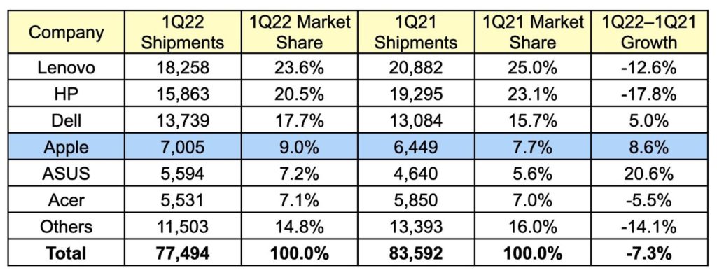 Apple continued its high Mac Shipments in Q1 2022 Amid a Worldwide PC Shipment Decline
