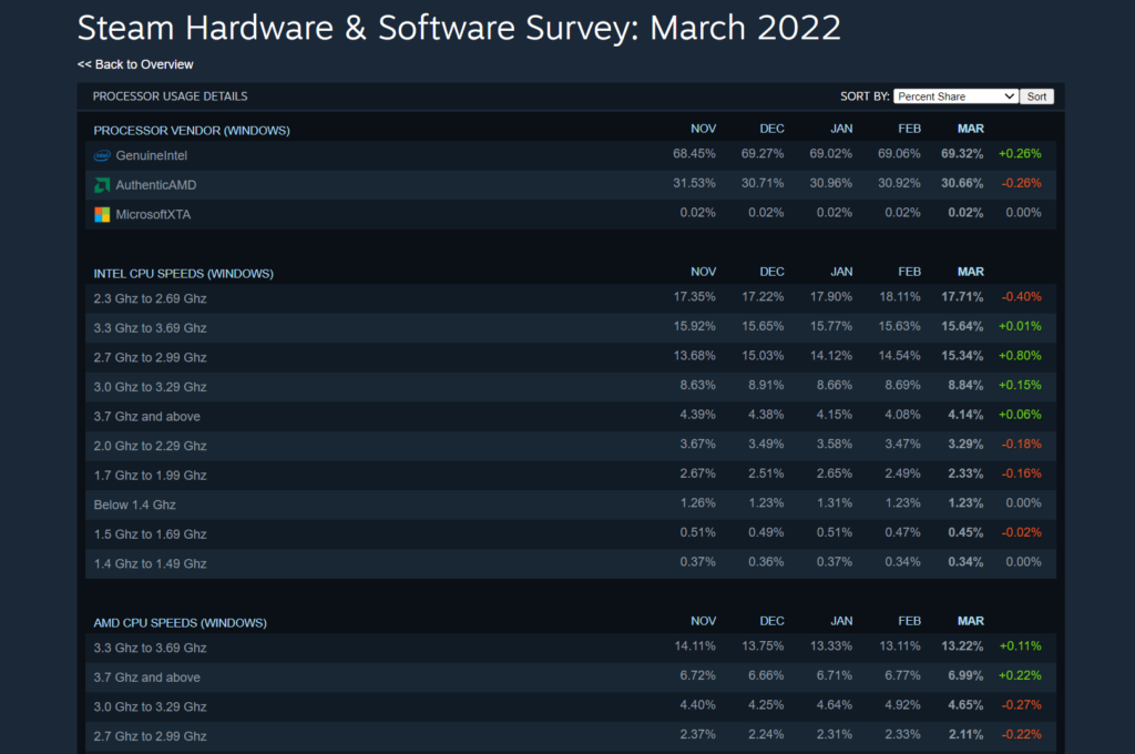 Intel gaining CPU market share thanks to 12th Gen: Steam Hardware Survey