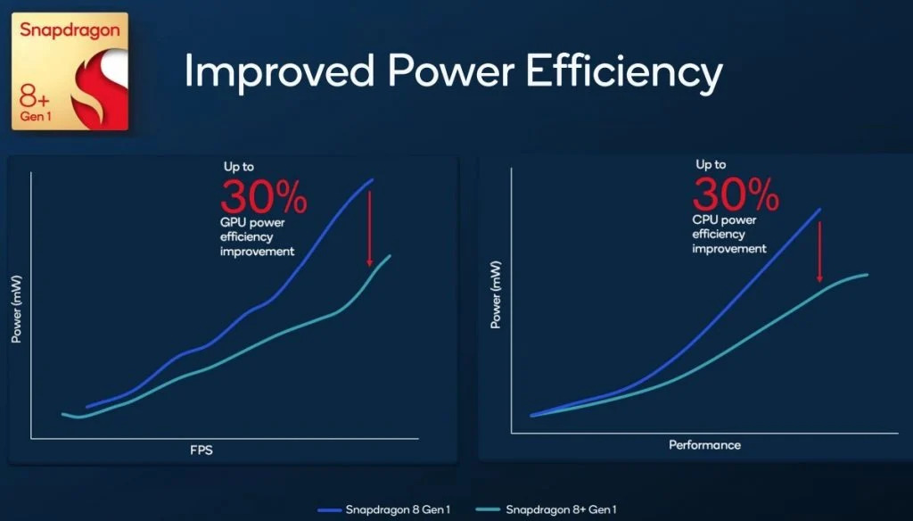 2 12 Qualcomm unveils its latest flagship chip, the Snapdragon 8+ Gen1 which saves up to 30% more power