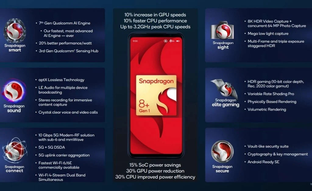 3 8 Qualcomm unveils its latest flagship chip, the Snapdragon 8+ Gen1 which saves up to 30% more power