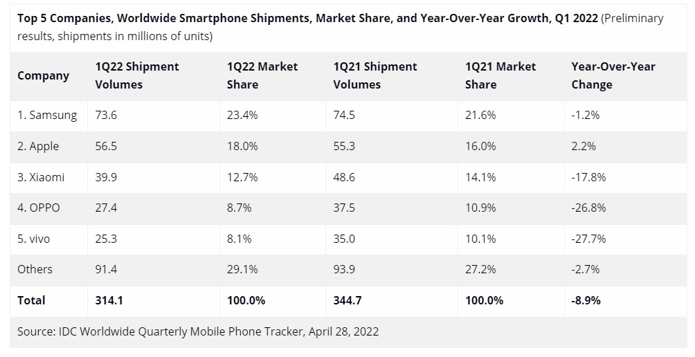 The global smartphone shipments