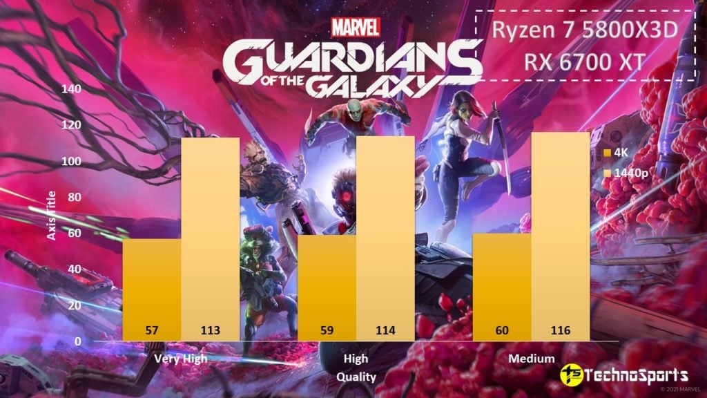 Marvel's Guardians of the Galaxy - Ryzen 7 5800X3D + RX 6700 XT - TechnoSports.co.in