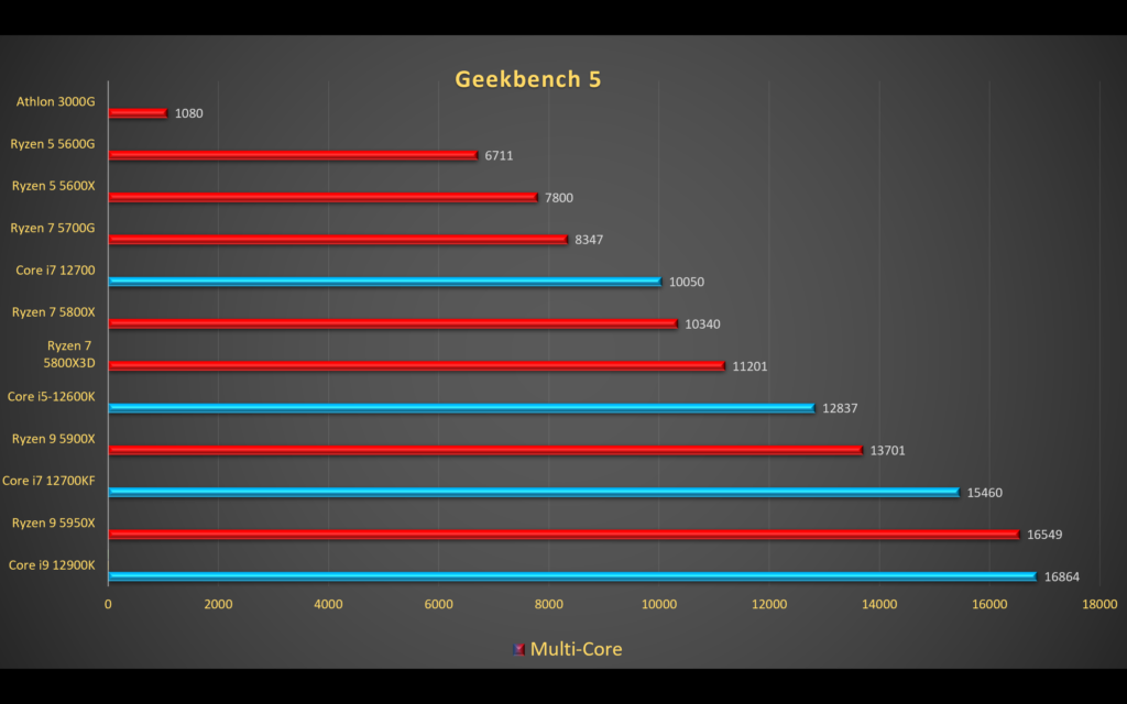 AMD Ryzen 7 5800X3D review - The best Gaming CPU?