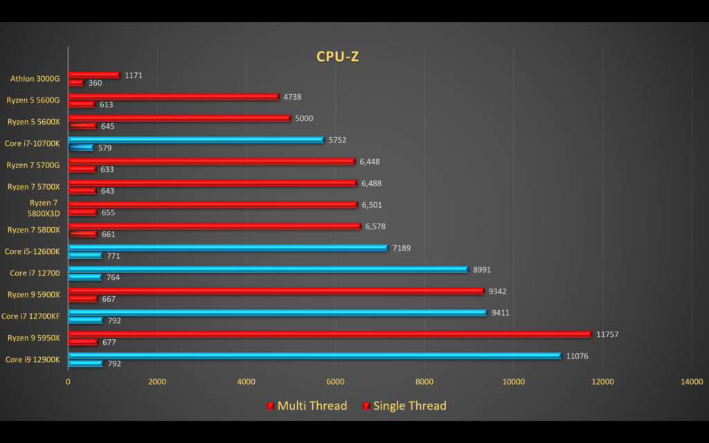 AMD Ryzen 7 5800X3D review - The best Gaming CPU?