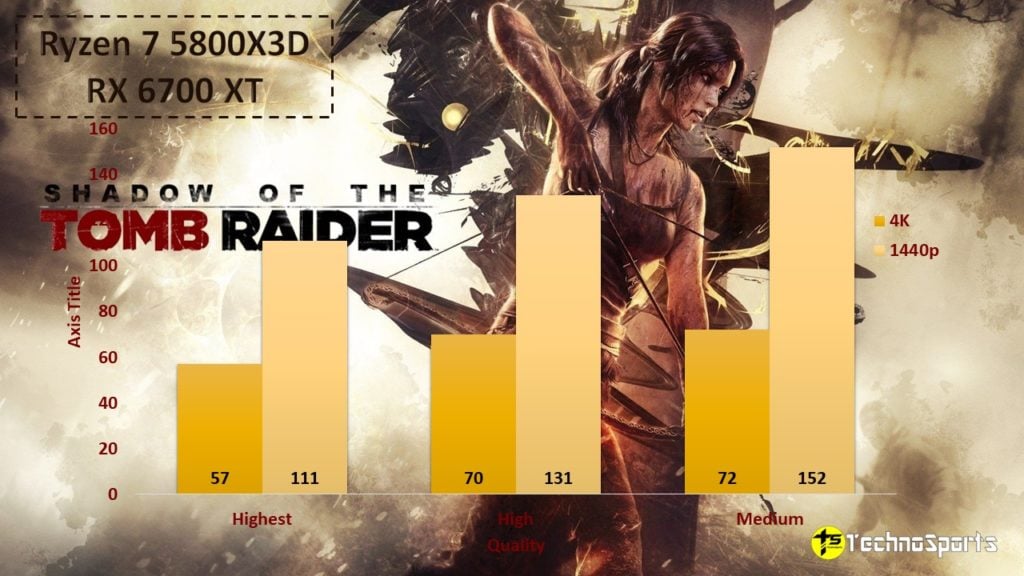 Shadow of the Tomb Raider - Ryzen 7 5800X3D + RX 6700 XT - TechnoSports.co.in