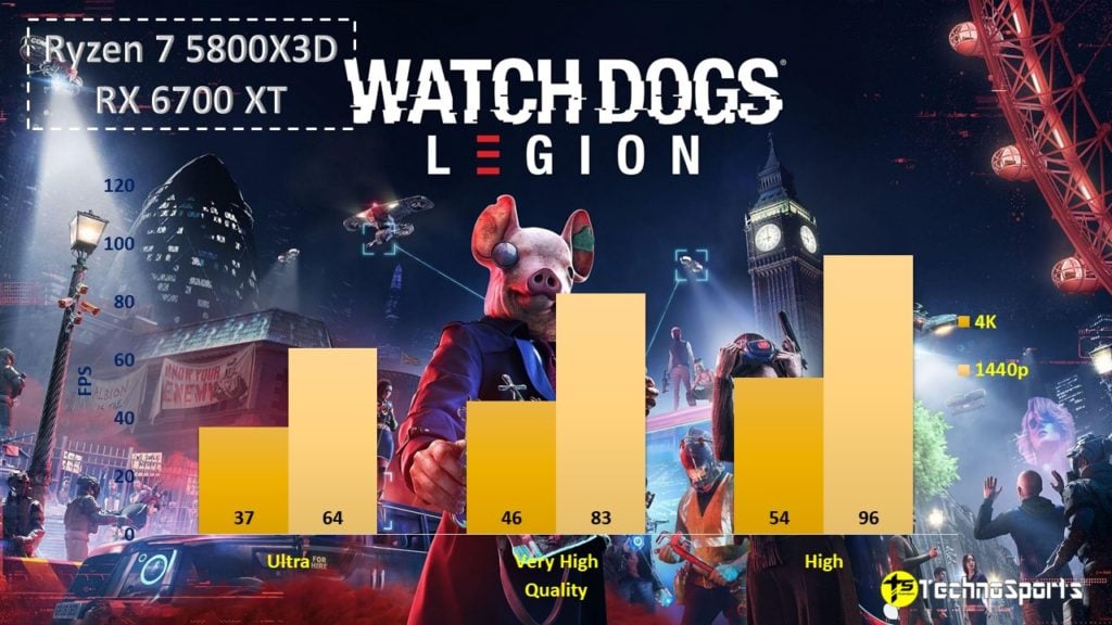 Watch Dogs Legion - Ryzen 7 5800X3D + RX 6700 XT - TechnoSports.co.in