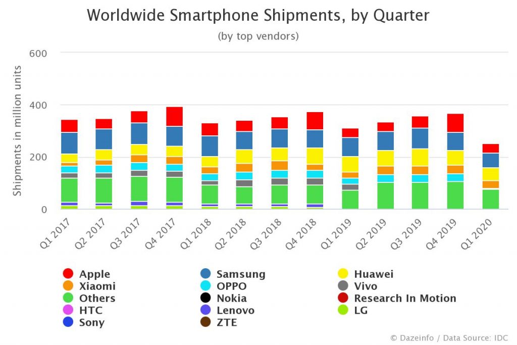 Worldwide Smartphone Shipments by Quarter Q1 2020 1 1024x683 1 The global smartphone shipments have seen an 8.9% decline YoY in Q1 2022