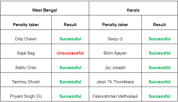 penalty shootout of Santosh Trophy 2021 22 final Santosh Trophy 2021/22: Kerala clinched their 7th title after beating West Bengal in the penalty shootout
