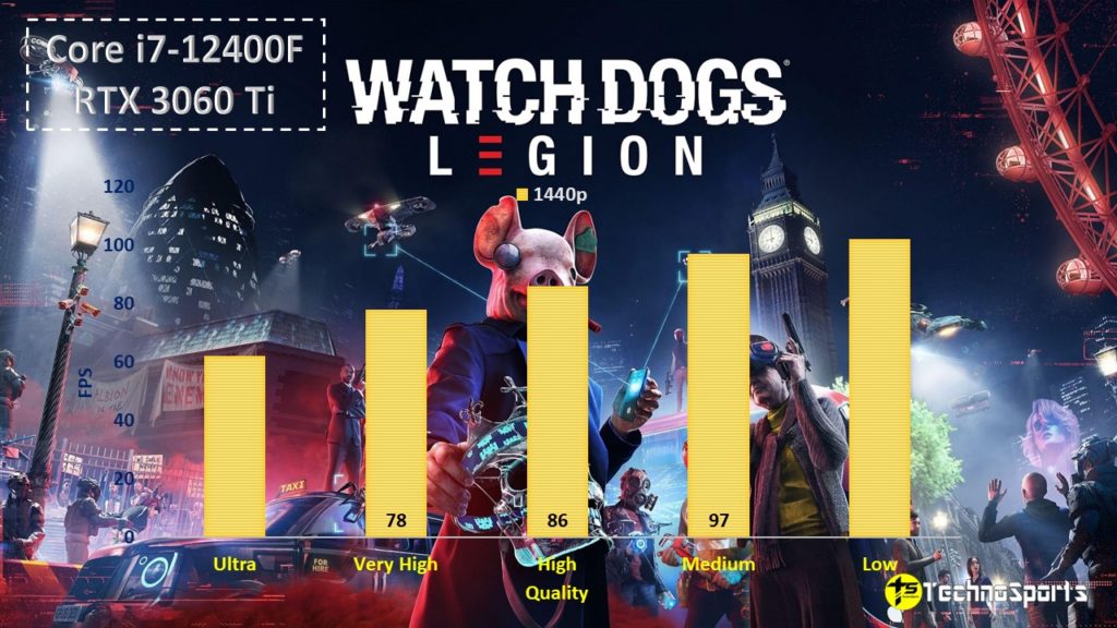 Watch Dogs Legion - Core i5-12400F + RTX 3060 Ti - TechnoSports.co.in