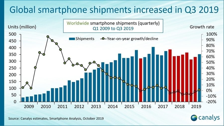 Global Smartphone Shipments Fell 9 Percent in Q2 2022, Samsung Retains the Lead
