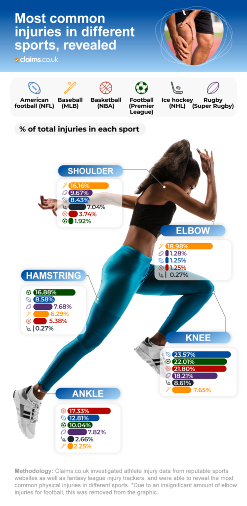 Claims.co .uk common sports injuries graphic1232