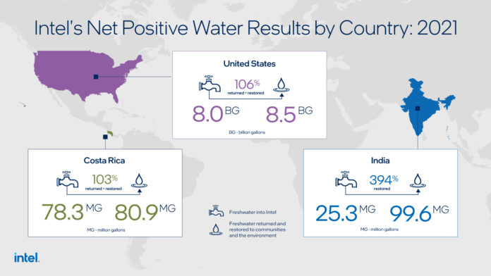 Intel now achieves Net Positive on water use in 3 countries including India