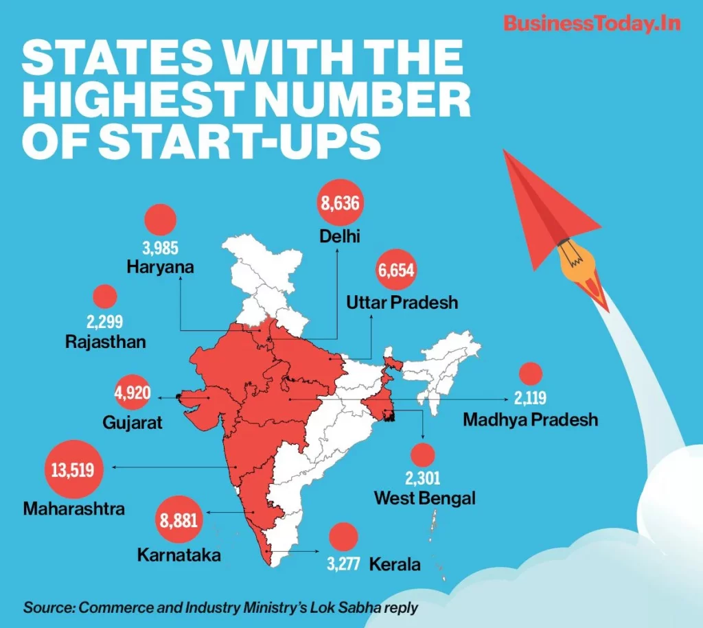Maharashtra overtakes Karnataka as the state with the most start-ups