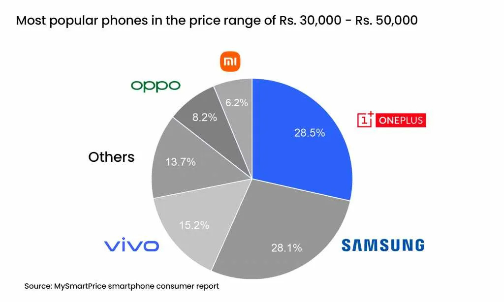 30 50K 1 1024x614 1 OnePlus 10 Pro and 10R make the brand the leading player in the mid & premium phone segments